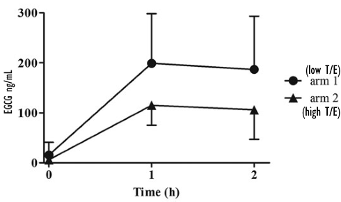 Groene thee heeft geen effect op testosteron