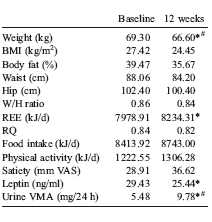 Groene thee-capsules verhogen verbranding met negentig kilocalorieen per dag
