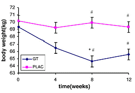 Groene thee-capsules verhogen verbranding met negentig kilocalorieen per dag