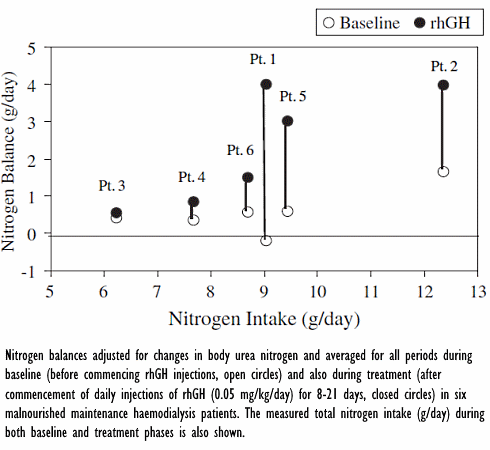 Eiwitinname factor in anabole werking groeihormoon