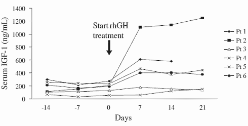 Eiwitinname factor in anabole werking groeihormoon