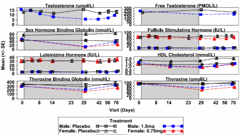 Anabole werking van GSK20881078