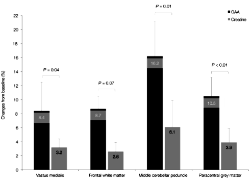 Guanidinoacetic acid effectiever dan creatine