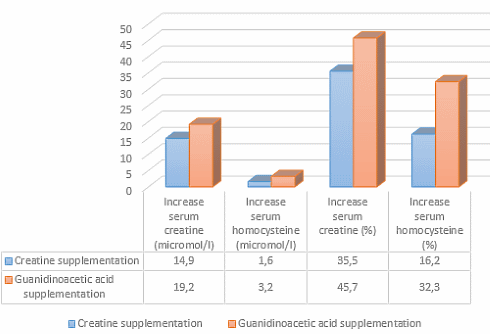 Guanidinoacetic acid effectiever dan creatine