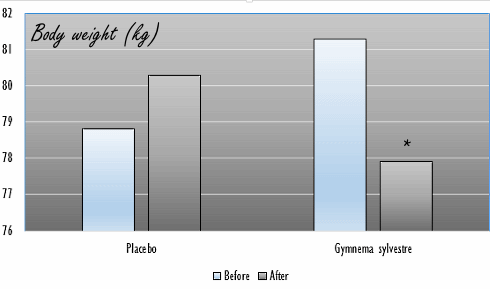 Slik een maand elke dag 2 capsules Gymnema sylvestre, en verlies een kilo