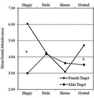 Een glimlachende man is onaantrekkelijk
