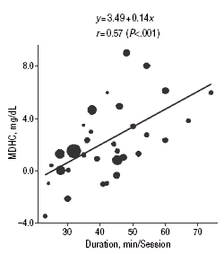 Langdurige training beter voor cholesterol
