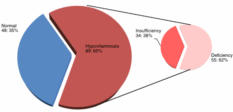 Vitamine D beschermt tegen hartfalen