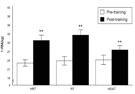 Krachttraining resulteert in meer spiergroei in combinatie met warmtebehandeling