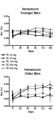 Testosteron verhoogt hemoglobine in het bloed van ouderen meer dan in het bloed van jongeren