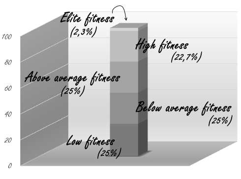 Ben je al fit? Word superfit, dan leef je (nog) langer
