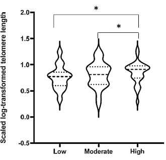 Intensieve sport vertraagt het tempo waarin je veroudert