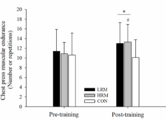 Tieners die krachttrainen met gewichten waarmee nog maar net 4-6 reps mogelijk zijn winnen net zoveel kracht als tieners die krachttrainen met gewichten waarmee ze 12-15 reps kunnen maken. Dat schrijven Braziliaanse bewegingswetenschappers in PLoS One.