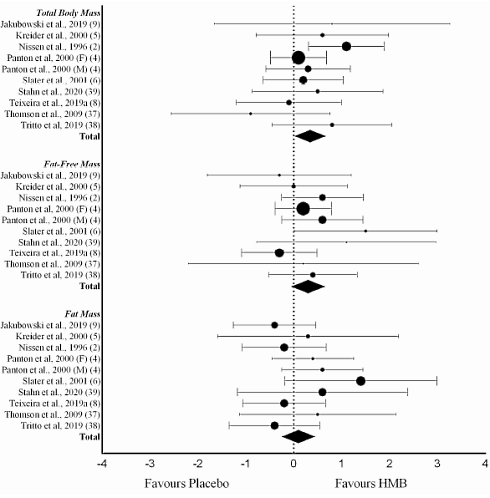 Metastudie negatief over werkzaamheid HMB
