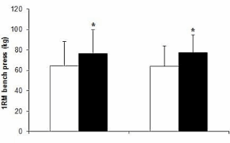 Combinatie van krachttraining en HMB Free Acid: meer spierkracht, groeihormoon, IGF-1 en testosteron