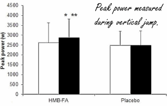 Combinatie van krachttraining en HMB Free Acid: meer spierkracht, groeihormoon, IGF-1 en testosteron