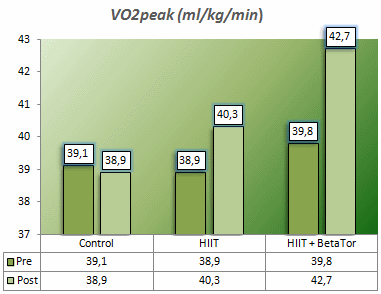 Je wordt fitter door high intensity interval training met HMB Free Acid
