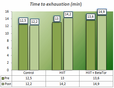 Je wordt fitter door high intensity interval training met HMB Free Acid
