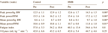 Geef volleyballspelers zeven weken HMB...