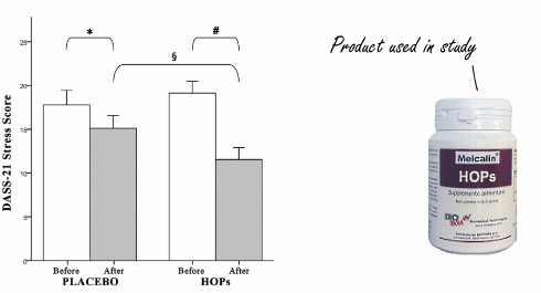 Minder depressie, angst en stress door hop