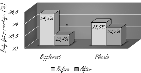 Hydroxytyrosol in olijfolie verlaagt vetpercentage