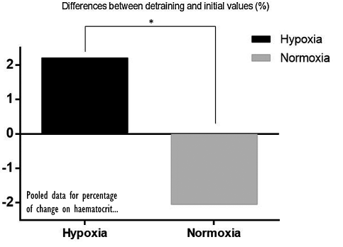 Krachtraining in een hypoxiatent leidt tot meer spiermassa en meer vetverlies