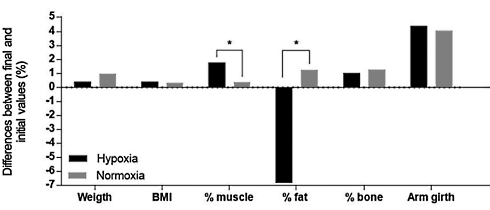 Krachtraining in een hypoxiatent leidt tot meer spiermassa en meer vetverlies