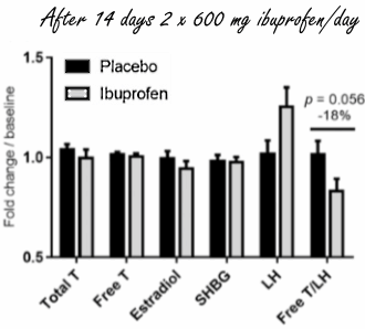 Minder testosteron door ibuprofen