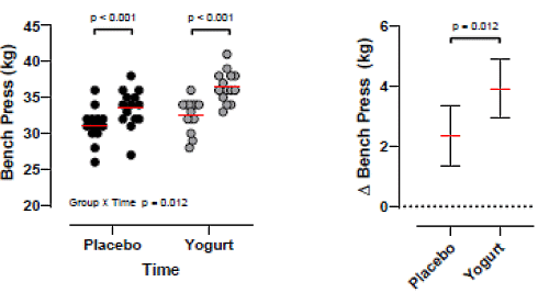Zo goed werkt yoghurt na de krachttraining