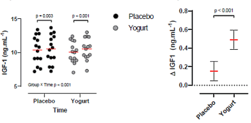 Zo goed werkt yoghurt na de krachttraining