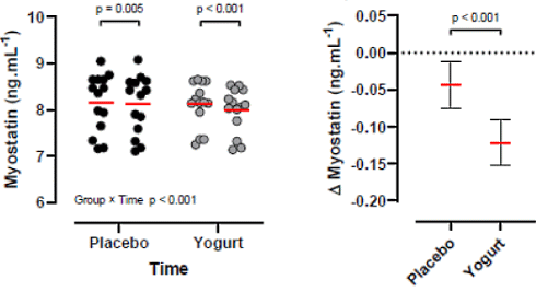 Zo goed werkt yoghurt na de krachttraining