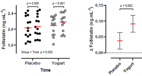 Zo goed werkt yoghurt na de krachttraining