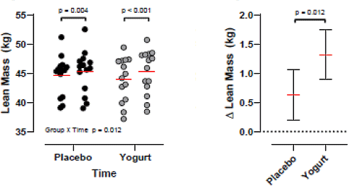 Zo goed werkt yoghurt na de krachttraining