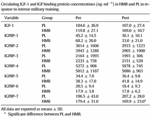 Beschermt HMB tegen levercirrose, nierbeschadiging, hartvergroting en dementie?