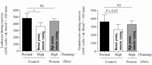 Hard trainen zonder negatief effect op het immuunsysteem? Eet meer eiwitten...