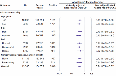 Beweging als longevity drug | Meer is beter