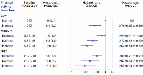 Beweging als longevity drug | Meer is beter
