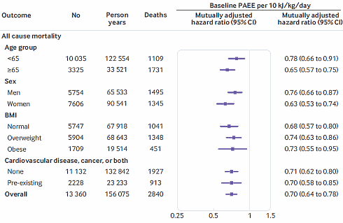 Beweging als longevity drug | Meer is beter