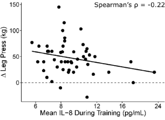Door een anti-inflammatoire leefstijl reageer je beter op krachttraining
