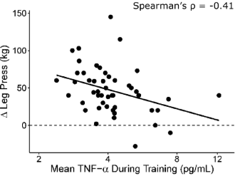 Door een anti-inflammatoire leefstijl reageer je beter op krachttraining