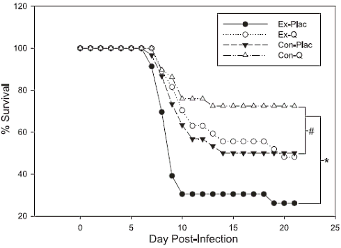 Dierstudie | Quercetine helpt virusinfectie voorkomen na uitputtende training