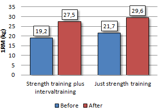 Vals alarm over combinatie intervaltraining - krachttraining