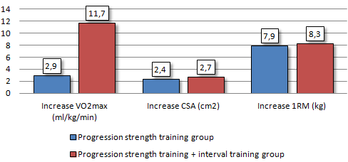 Vals alarm over combinatie intervaltraining - krachttraining