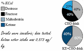 Sportdrank met keton-ester en koolhydraten werkt beter dan sportdrank met alleen koolhydraten