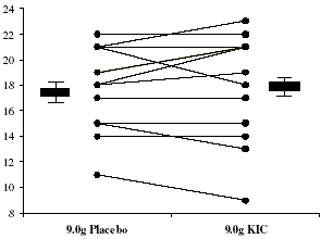 Pre-workoutsupplement alpha-keto-isocaproic acid [KIC] doet weinig in humane studie