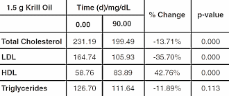 Forse verhoging HDL en verlaging LDL door suppletie met krillolie