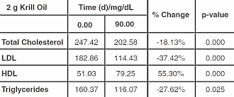 Forse verhoging HDL en verlaging LDL door suppletie met krillolie