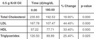 Forse verhoging HDL en verlaging LDL door suppletie met krillolie