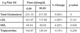 Forse verhoging HDL en verlaging LDL door suppletie met krillolie
