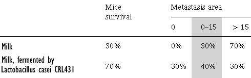 Probiotische bacterie Lactobacillus casei CRL431 remt misschien uitgezaaide borstkanker